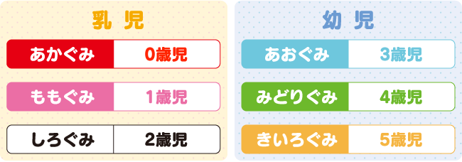 クラス分け